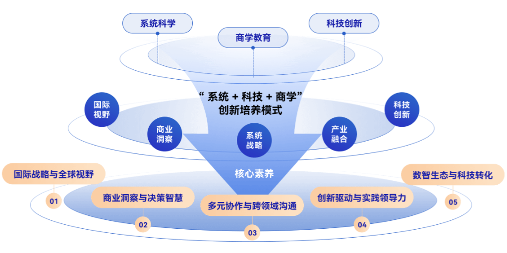 “系統+科技+商學”培養模式