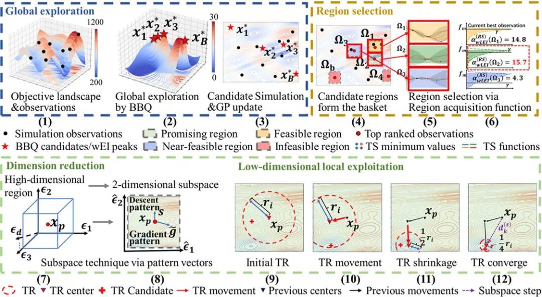 復旦大學基于子空間理論的模擬電路高維優化方法原理示意圖
