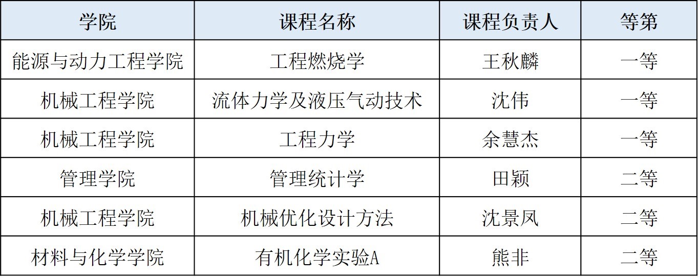 第二屆上海市課程思政教學(xué)設(shè)計(jì)展示活動(dòng)入選名單