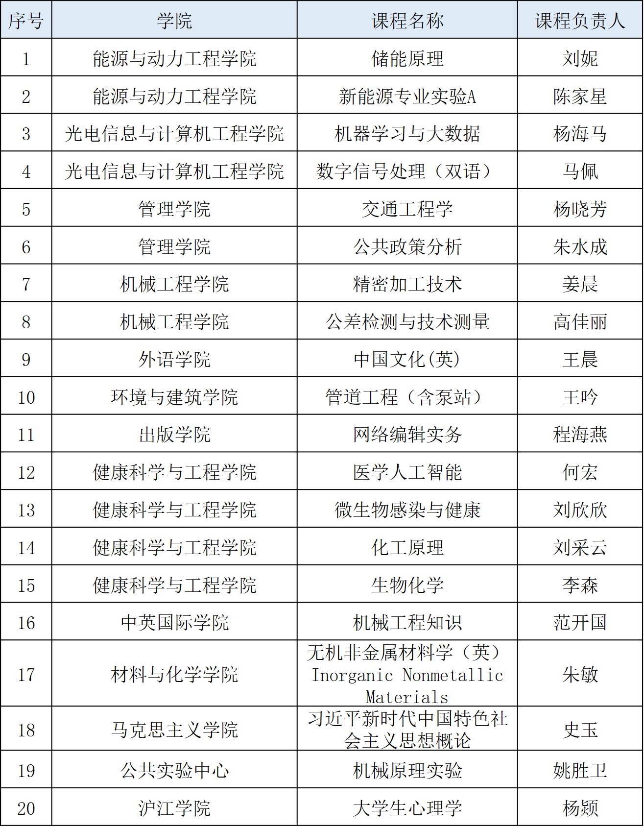 2025年度上海高校市級(jí)重點(diǎn)課程建設(shè)立項(xiàng)名單